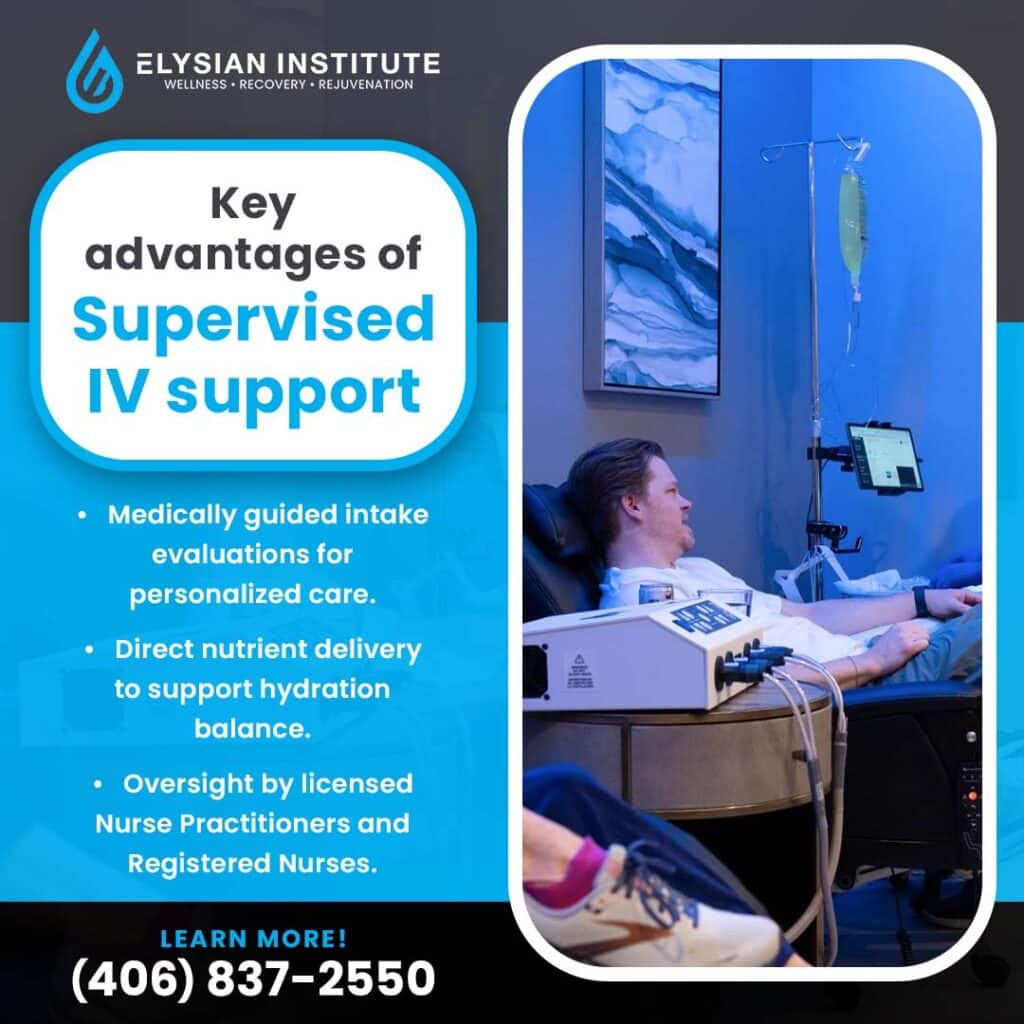 Infographic from Elysian Institute detailing the key advantages of supervised IV support: medically guided intake evaluations for personalized care, direct nutrient delivery to support hydration balance, and oversight by licensed Nurse Practitioners and Registered Nurses. The visual displays a man resting in a lounge chair while receiving an IV treatment in a clinic room with blue ambient lighting. Includes the phone number (406) 837-2550.