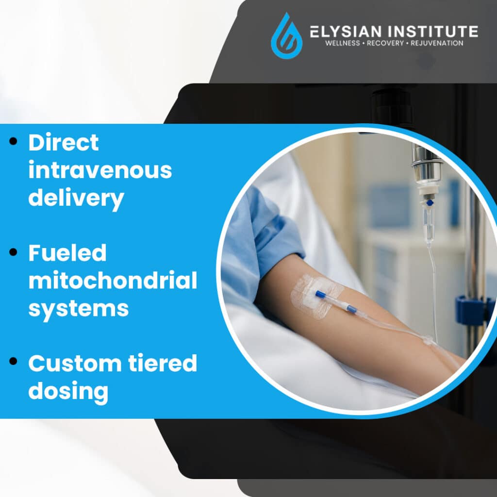 An arm receiving an IV drip treatment next to bullet points highlighting direct intravenous delivery and custom tiered dosing for mitochondrial health.