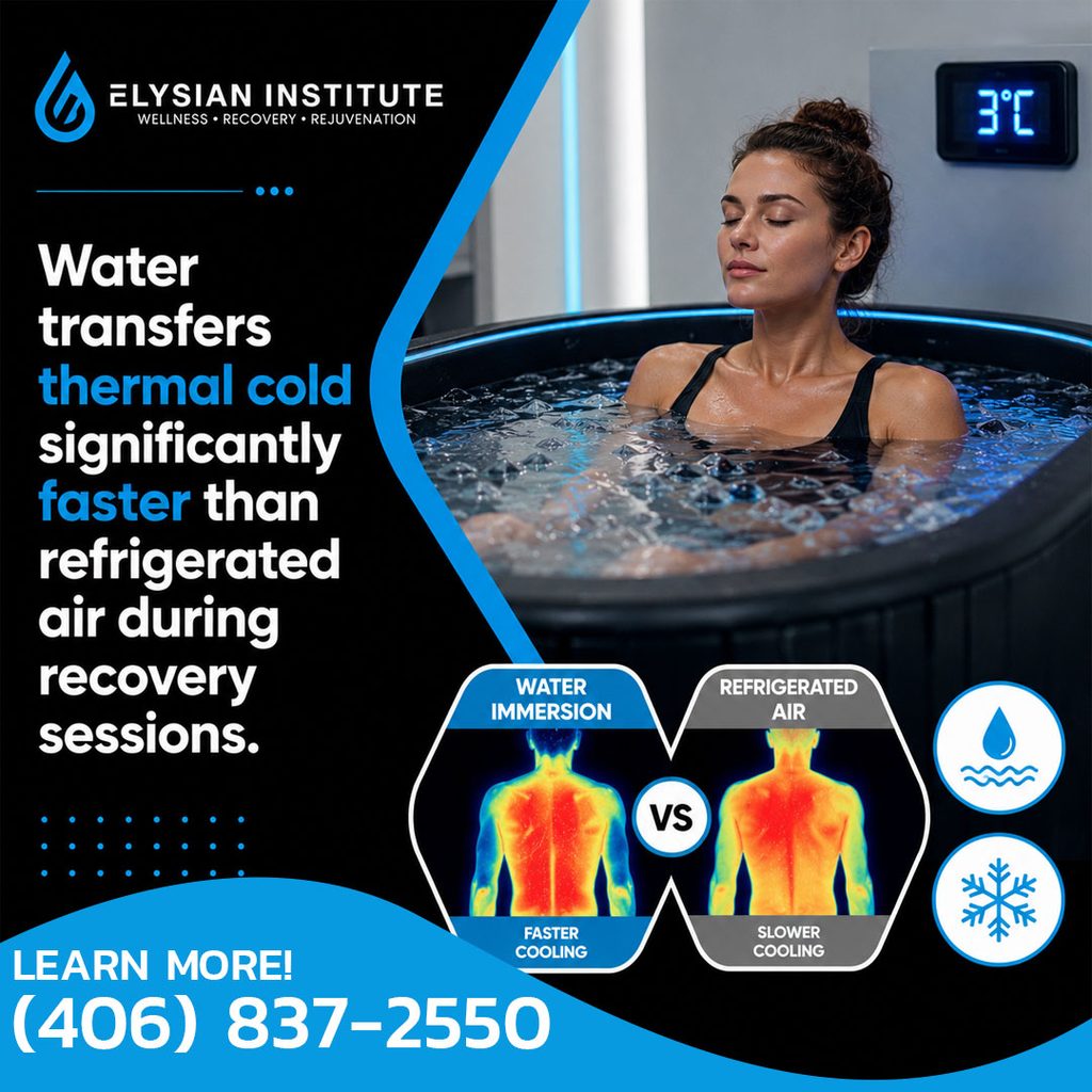 A woman relaxing in a cold water plunge tub set to 3°C alongside a thermal heat map comparing water immersion faster cooling versus refrigerated air slower cooling, branded for Elysian Institute Wellness, Recovery, and Rejuvenation.