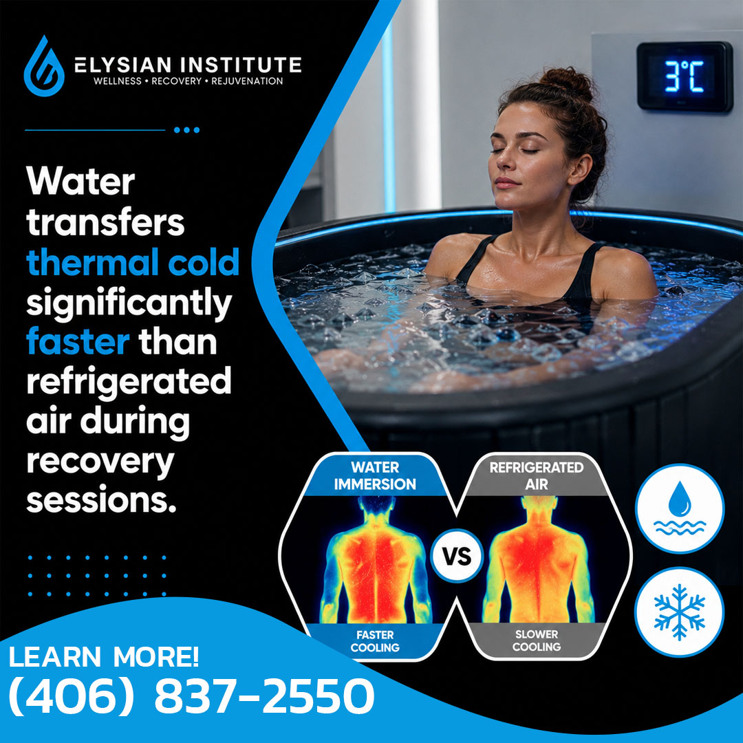 A woman relaxing in a cold water plunge tub set to 3°C alongside a thermal heat map comparing water immersion faster cooling versus refrigerated air slower cooling, branded for Elysian Institute Wellness, Recovery, and Rejuvenation.